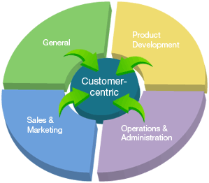 Customer-centric